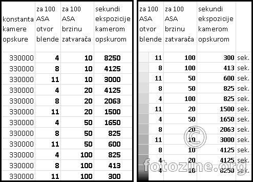 tabela ekspozicija za kameru opskuru "agni 1"